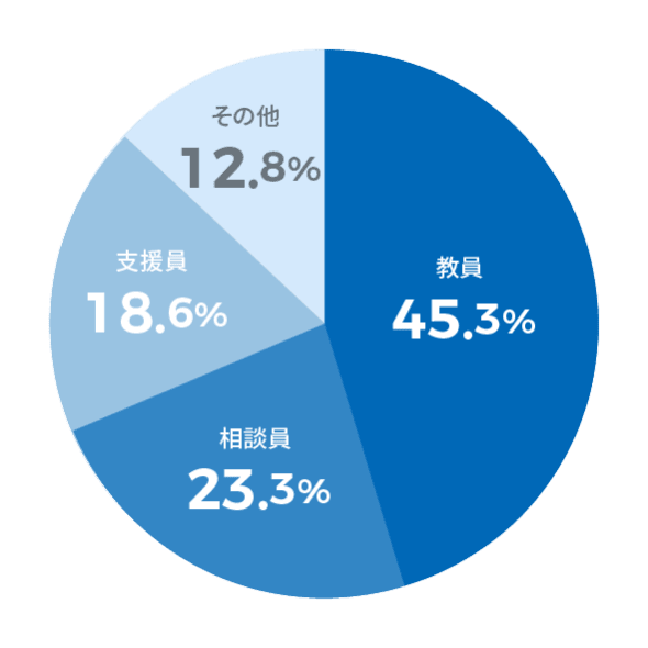 職種割合 グラフ