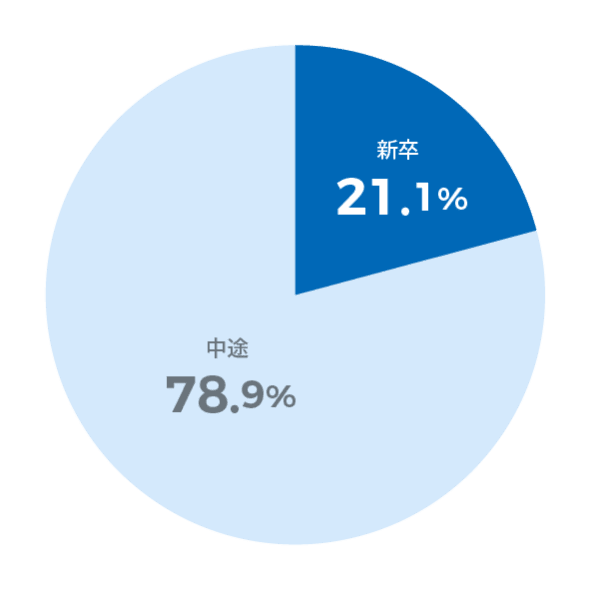 新卒・中途別割合 グラフ