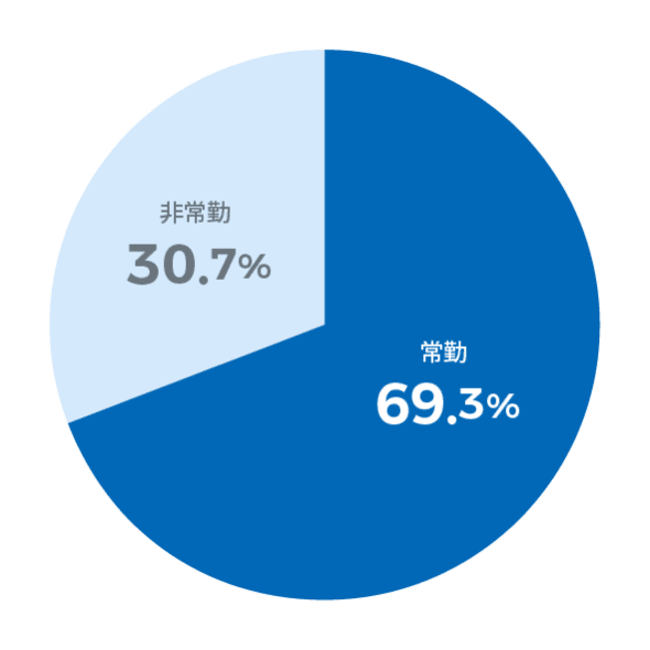 雇用形態割合 グラフ