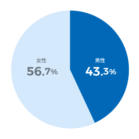 男女別割合 グラフ